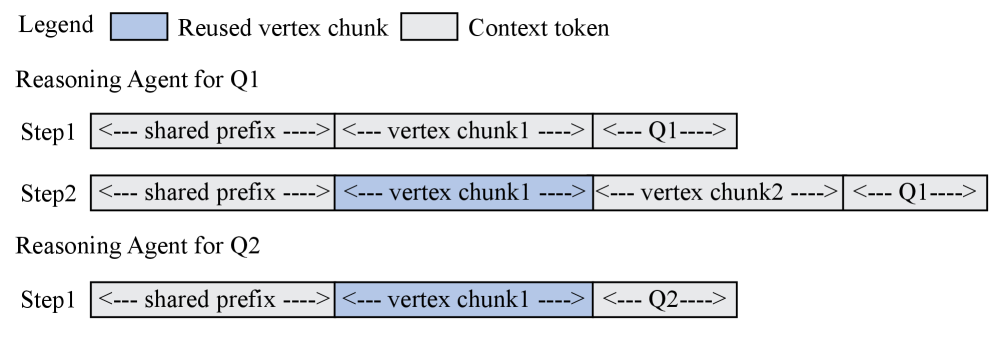 Figure 7: KV cache reuse model
