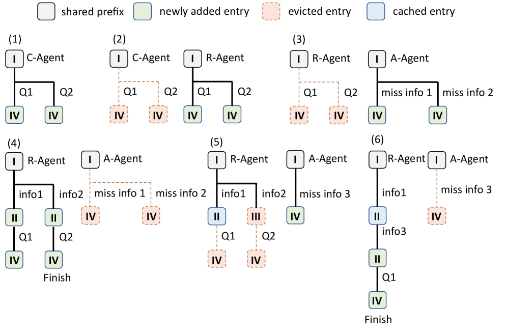 Figure 8: KV cache scheduling example