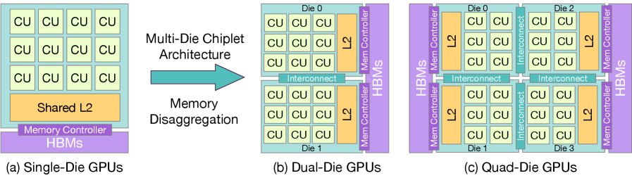 Figure 1: Evolution of GPU architectures from single-die to multi-chiplet