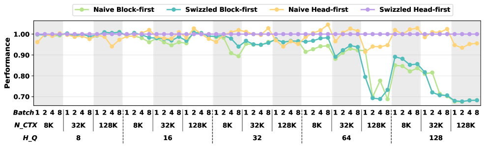 Figure 10: Swizzled Head-first mapping confining each head to one XCD