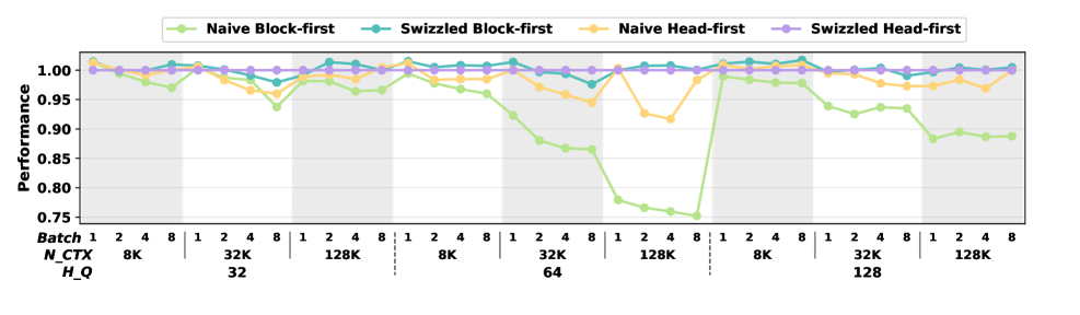 Figure 12: MHA performance — Swizzled Head-first dominates at high heads × long sequences