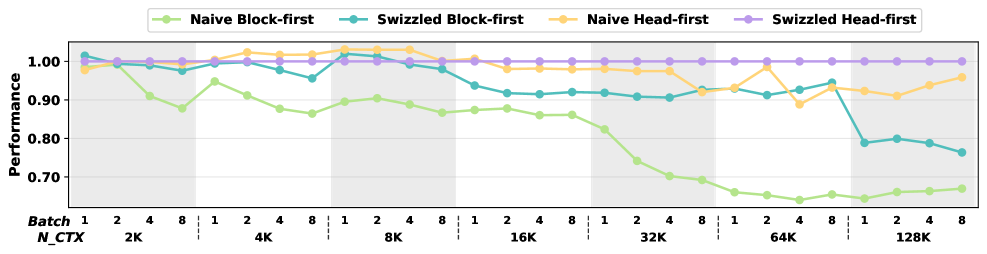 Figure 13: L2 hit rates — Swizzled Head-first sustains 90-97% while baselines collapse
