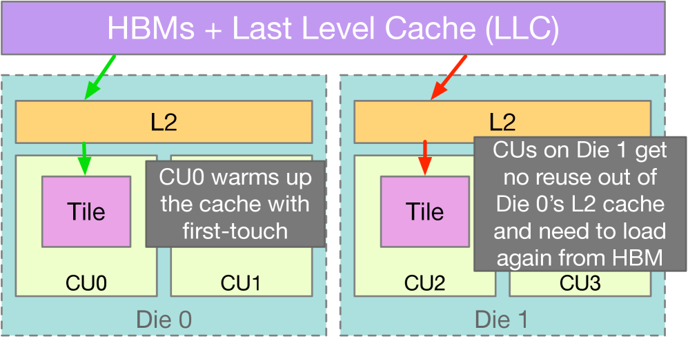 Figure 2: Cross-die scheduling forces redundant HBM fetches