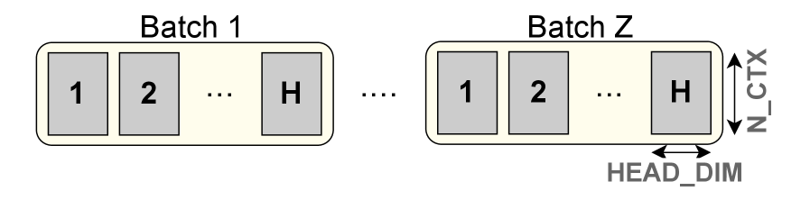 Figure 4: FA2 tiling — all WGs within a head share K and V