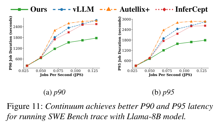 Figure 11: P90 and P95 latency on SWE-Bench