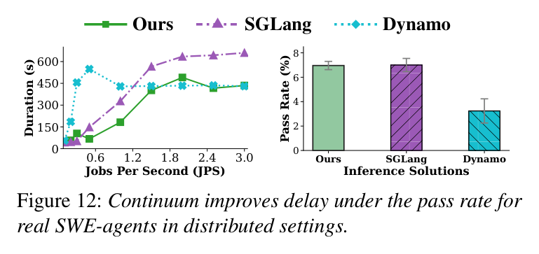 Figure 12: Real distributed SWE-agent results