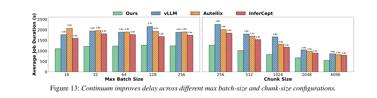 Figure 13: Robustness across batch and chunk sizes