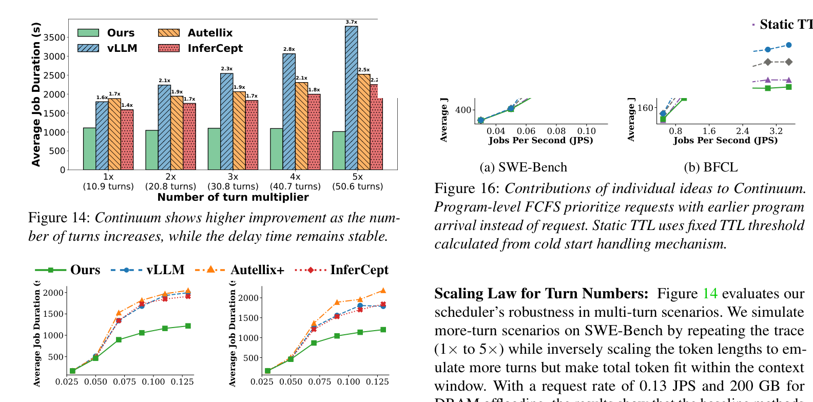Figure 14: Improvement scales with turn count