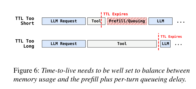 Figure 6: TTL tradeoff illustration