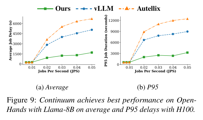 Figure 9: Continuum on OpenHands with Llama-8B