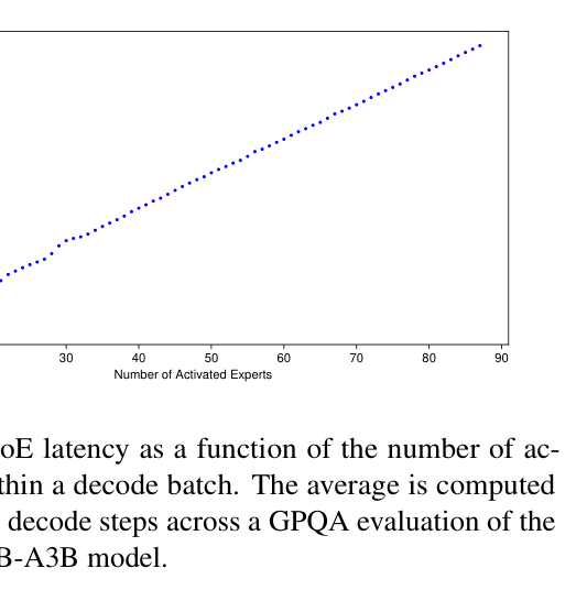 Figure 1: mean MoE latency vs number of activated experts