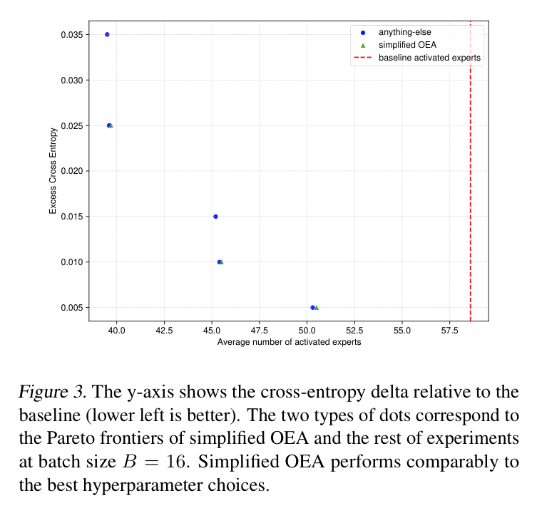 Figure 3: simplified OEA vs all other settings at B=16