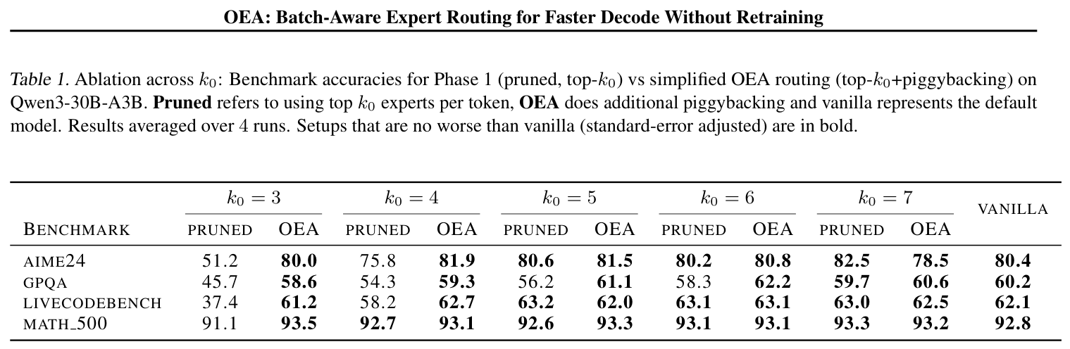 Table 1: Qwen3-30B pruned vs OEA benchmark accuracies