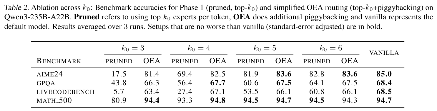 Table 2: Qwen3-235B pruned vs OEA benchmark accuracies
