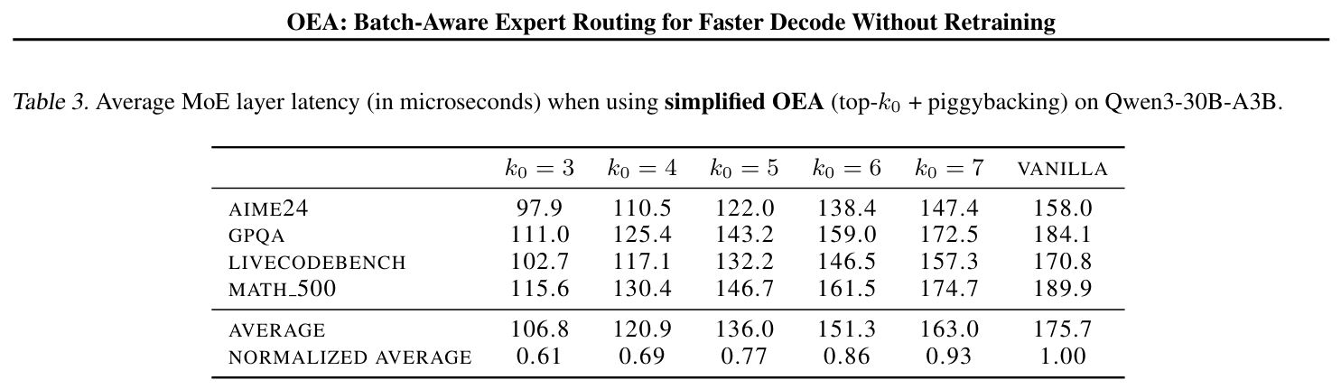 Table 3: Qwen3-30B MoE layer latency (microseconds)