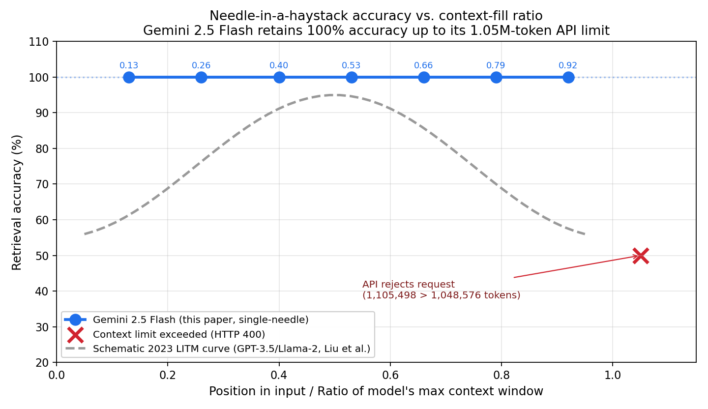 Figure 1: Accuracy vs context-fill ratio showing flat 100% for Gemini 2.5 Flash contrasted with the 2023 LITM U-curve