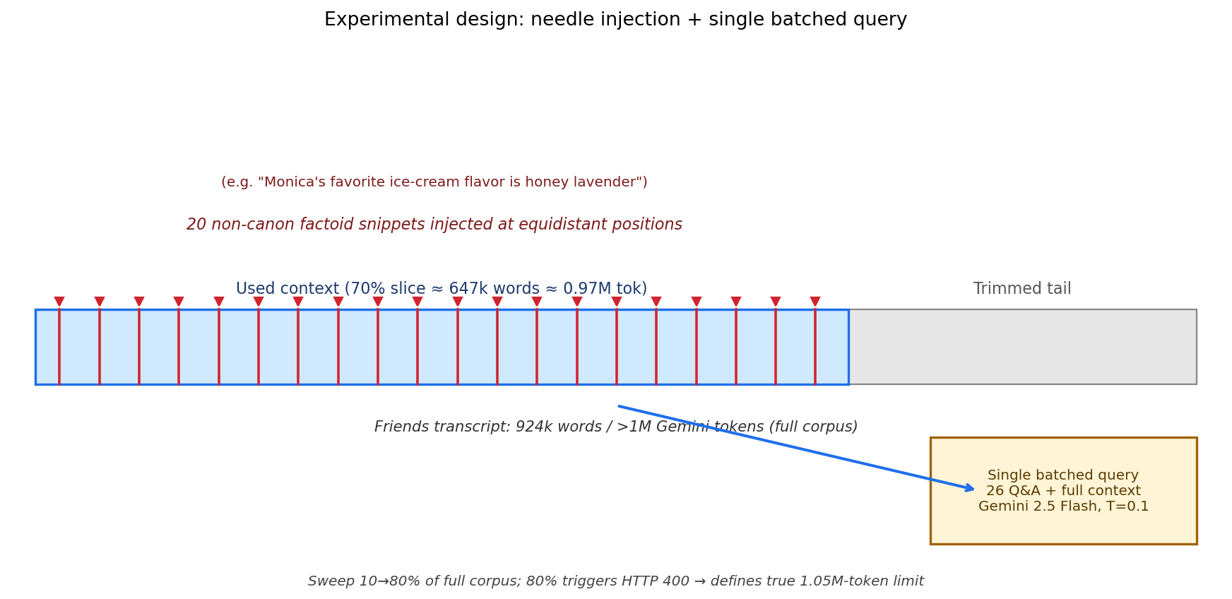 Figure 2: Experimental pipeline showing Friends transcript injection and single-batch query protocol