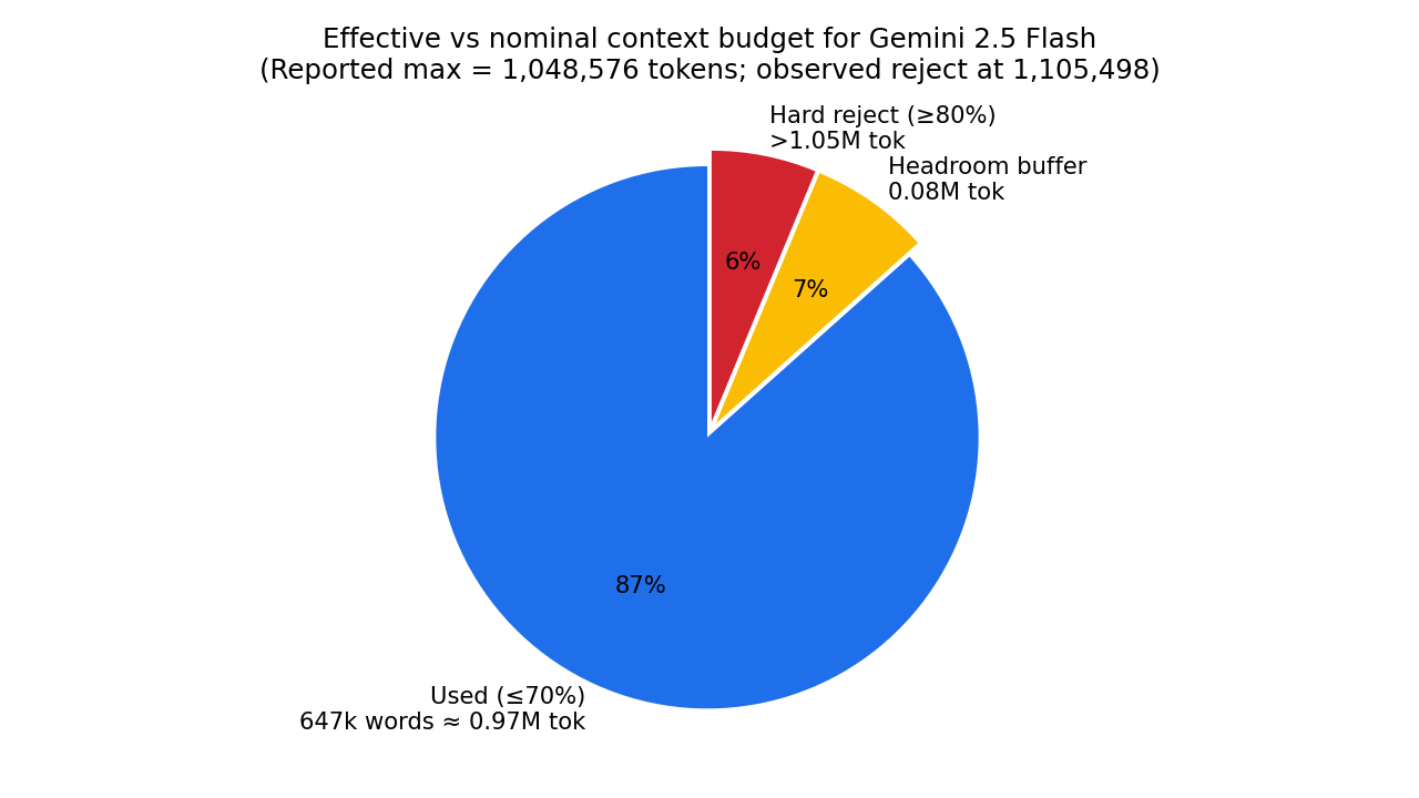 Figure 3: Pie chart showing effective vs nominal context budget decomposition