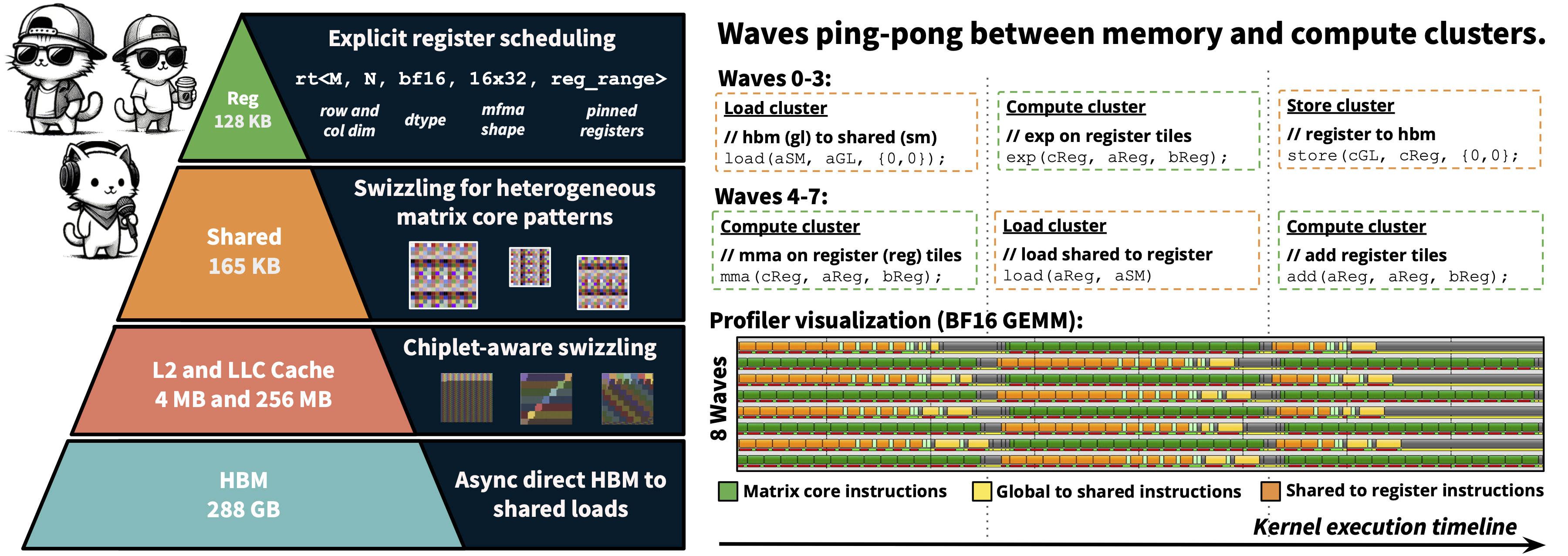 Figure 1: HipKittens overview — three-pillar architecture with 8-wave ping-pong scheduling
