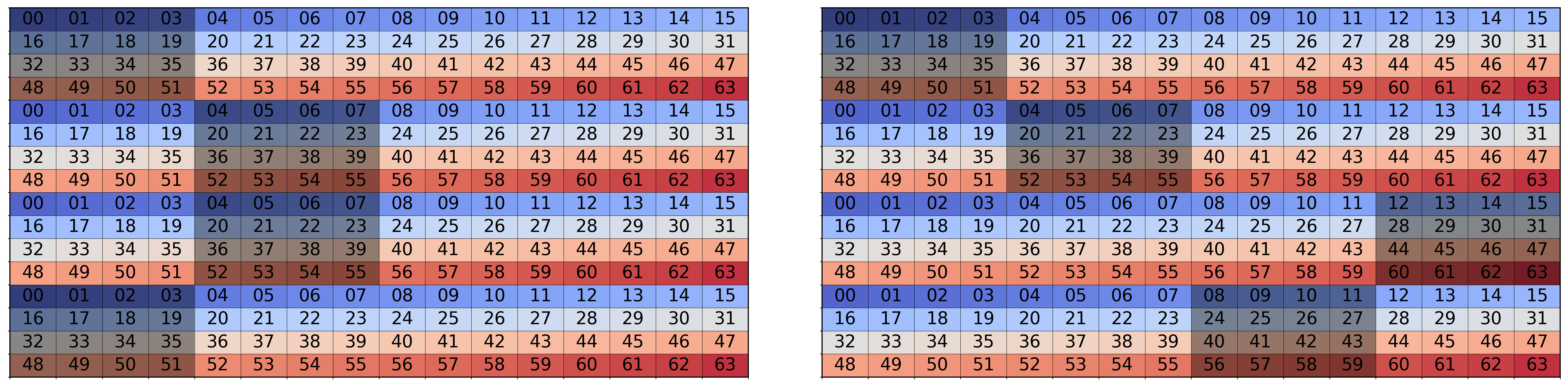 Figure 4: Bank-conflict-free swizzle pattern for 16×32 BF16 shared memory tile