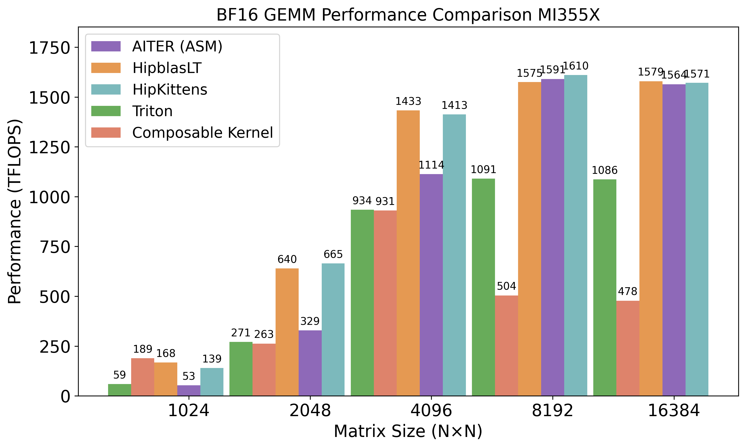 Figure 6a: BF16 GEMM performance on MI355X