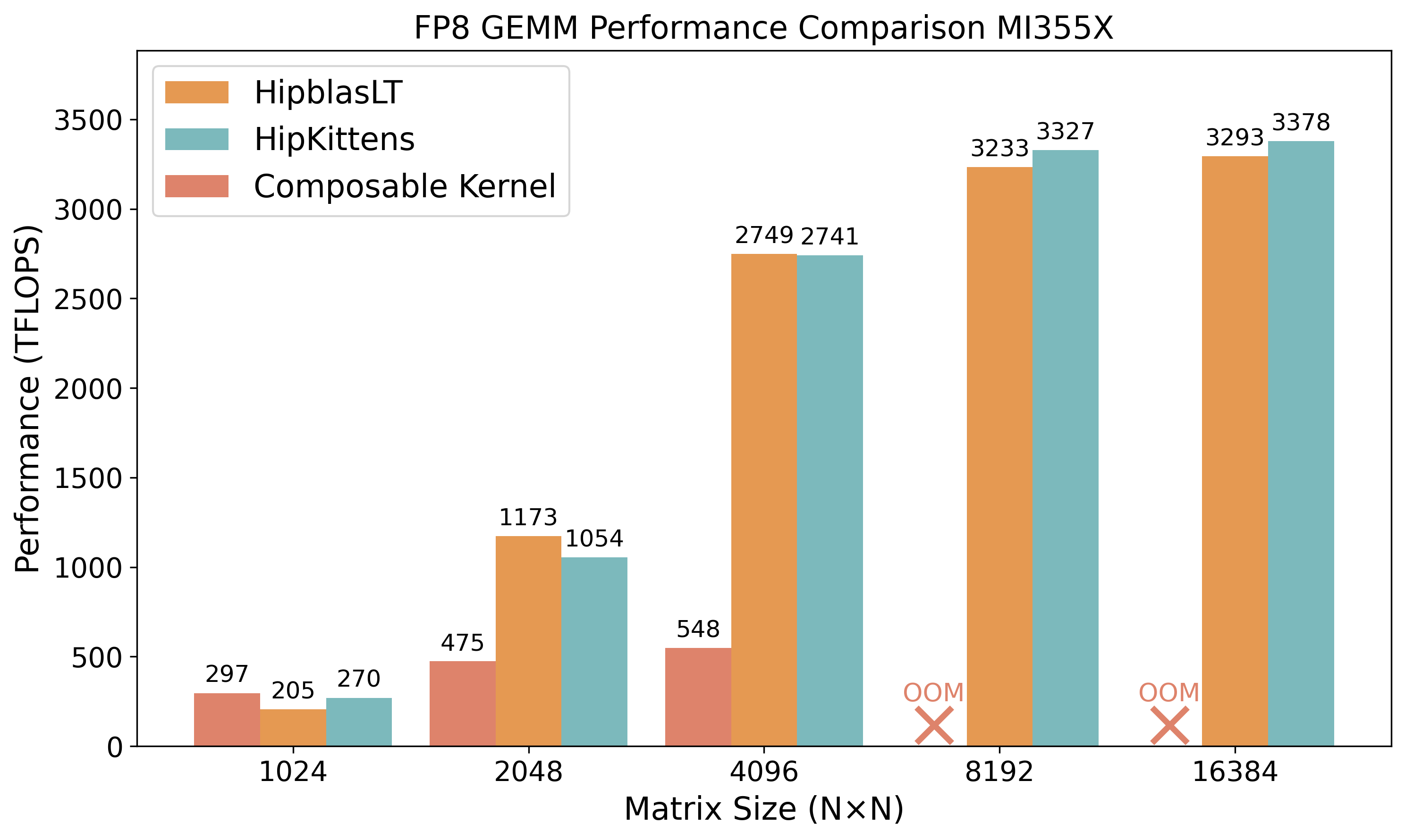Figure 6b: FP8 GEMM performance on MI355X