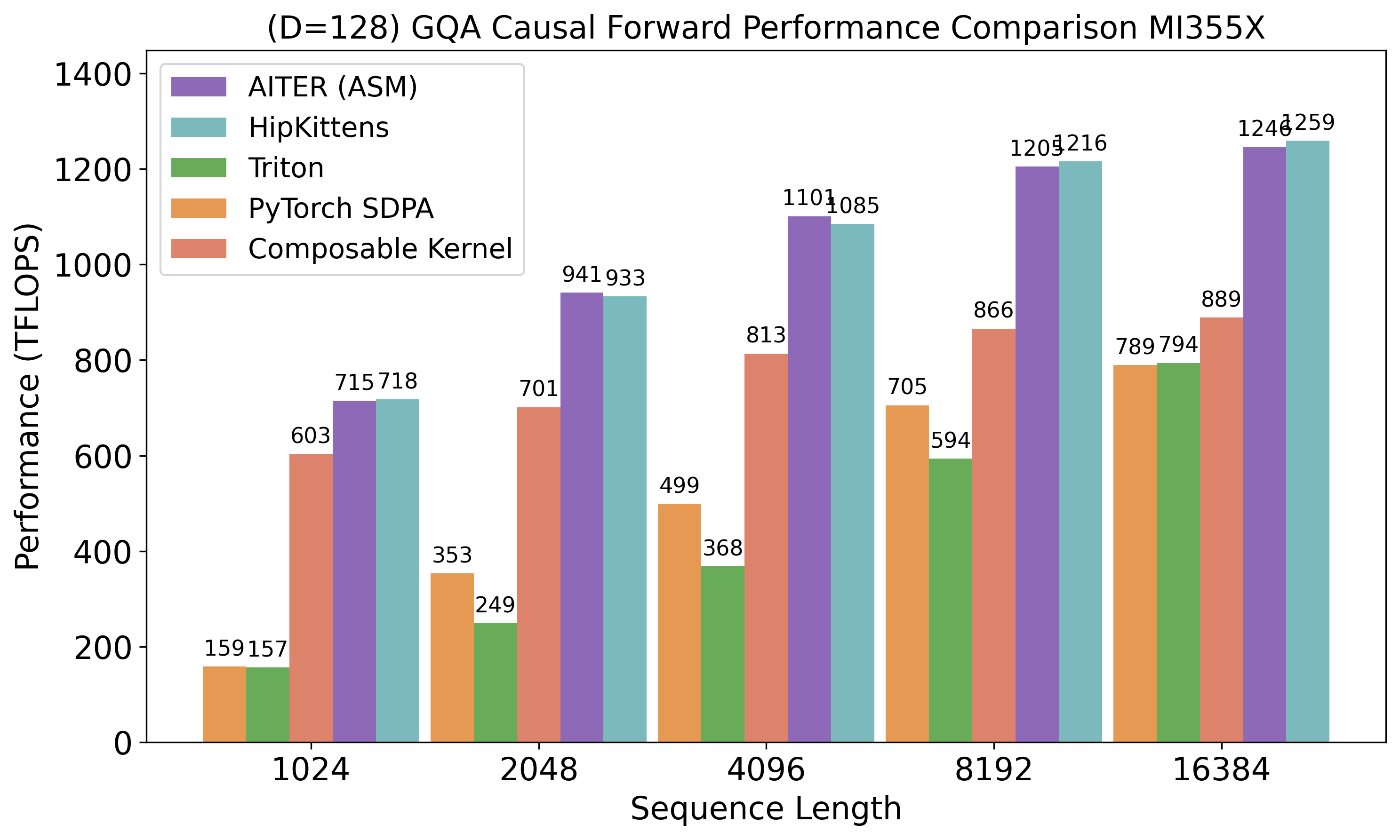 Figure 7: GQA forward attention on MI355X