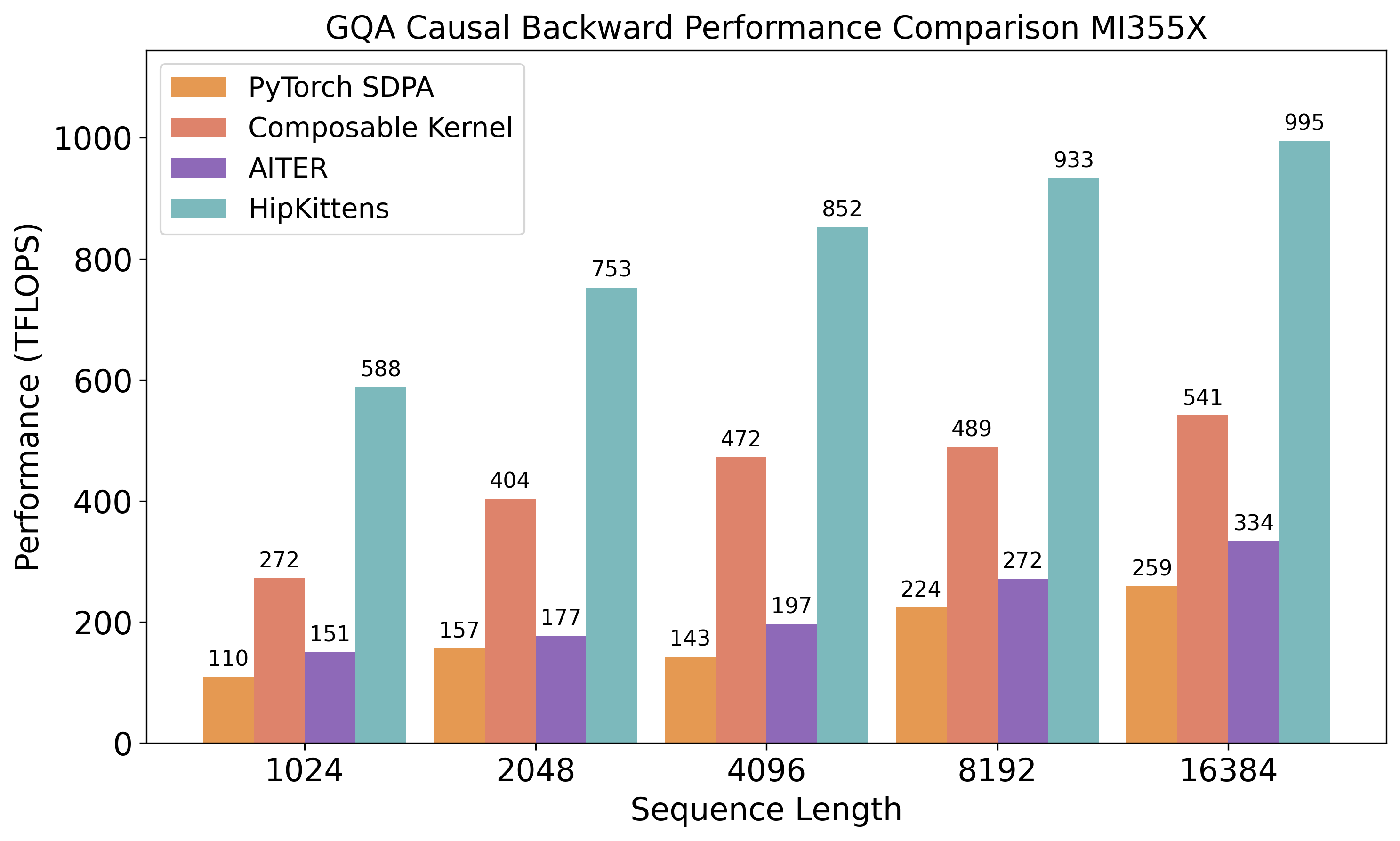 Figure 8: GQA backward attention on MI355X