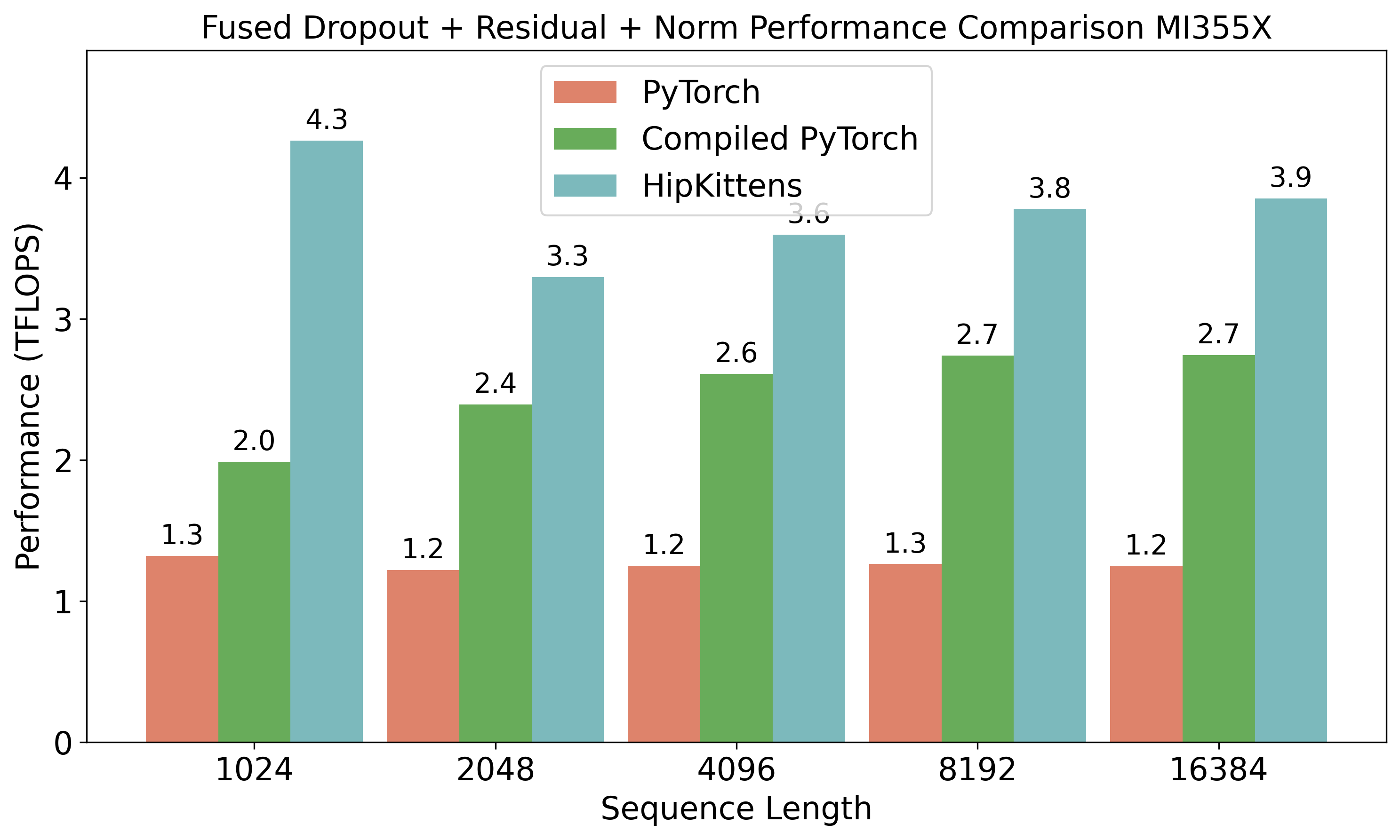 Figure 9: Fused dropout-residual-layernorm and RoPE on MI355X