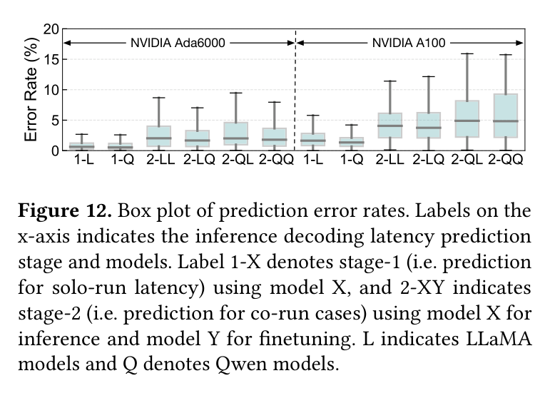 Figure 12: Prediction error box plot for both stages