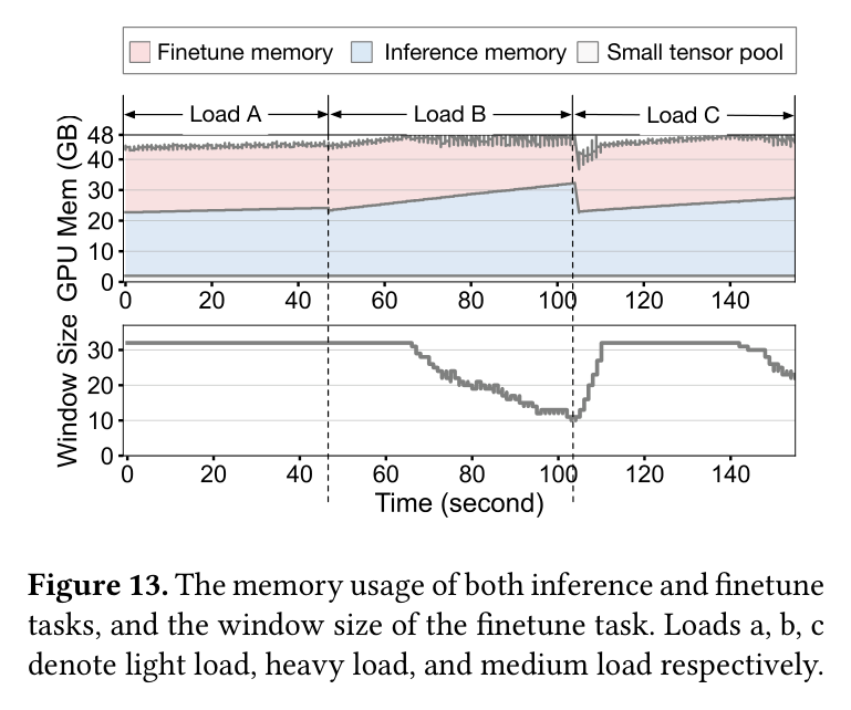 Figure 13: Memory usage and finetune window size under varying load