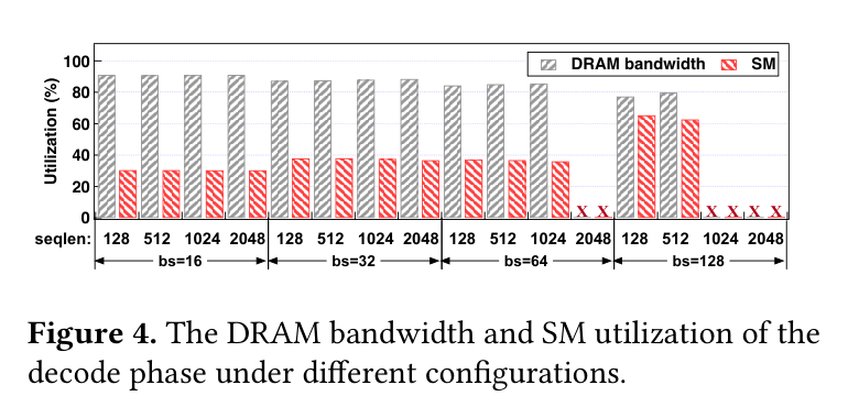 Figure 4: DRAM bandwidth and SM utilization of decode under different configurations