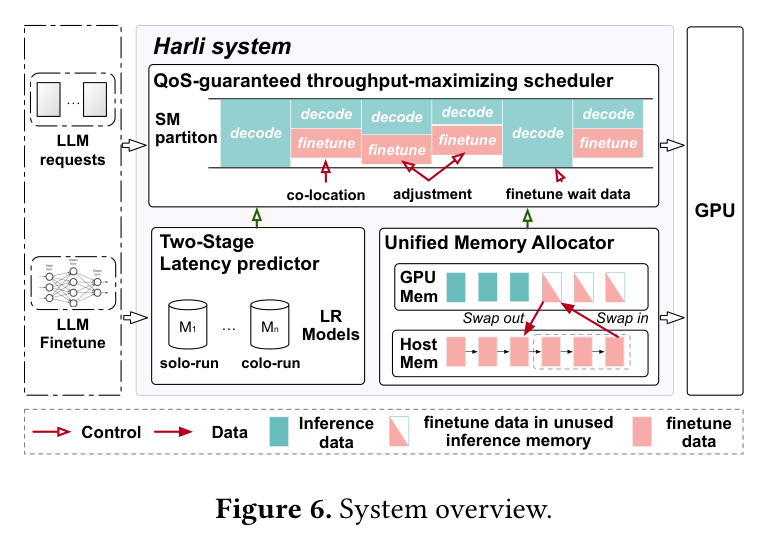Figure 6: Harli system overview