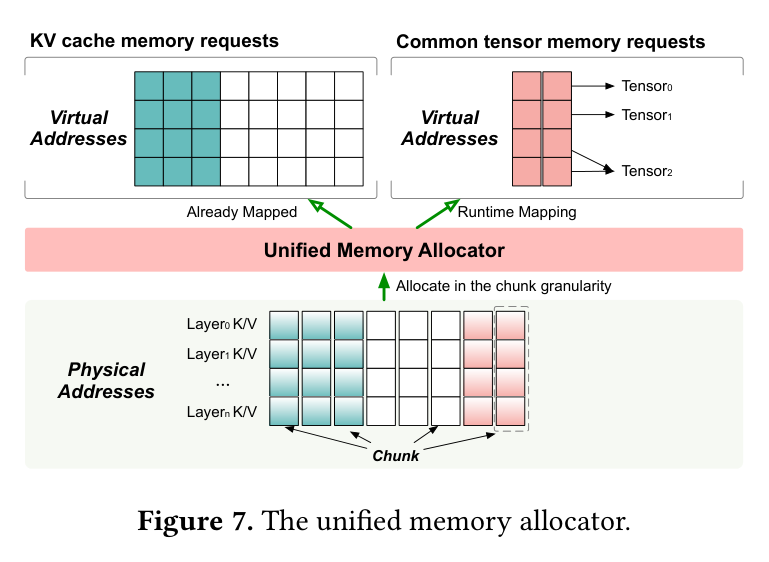 Figure 7: Unified memory allocator design