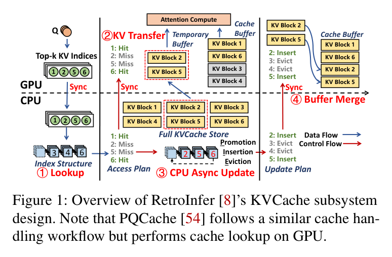 Figure 1: RetroInfer caching policy overview