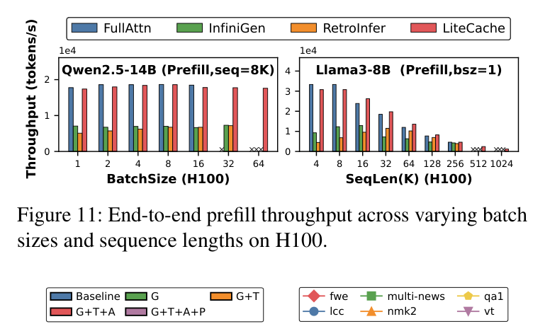Figure 11: Per-layer decoding latency breakdown of CLO vs baselines