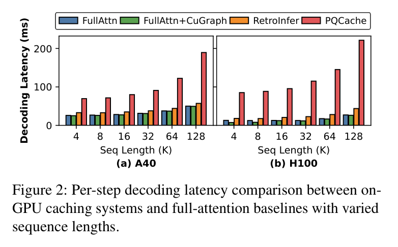 Figure 2: Per-layer decoding latency breakdown of existing KVCache offloading systems