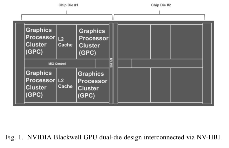 Figure 1: NVIDIA Blackwell B200 dual-die layout — Chip Die #1 and #2 each contain GPCs and L2 Cache, interconnected via NV-HBI