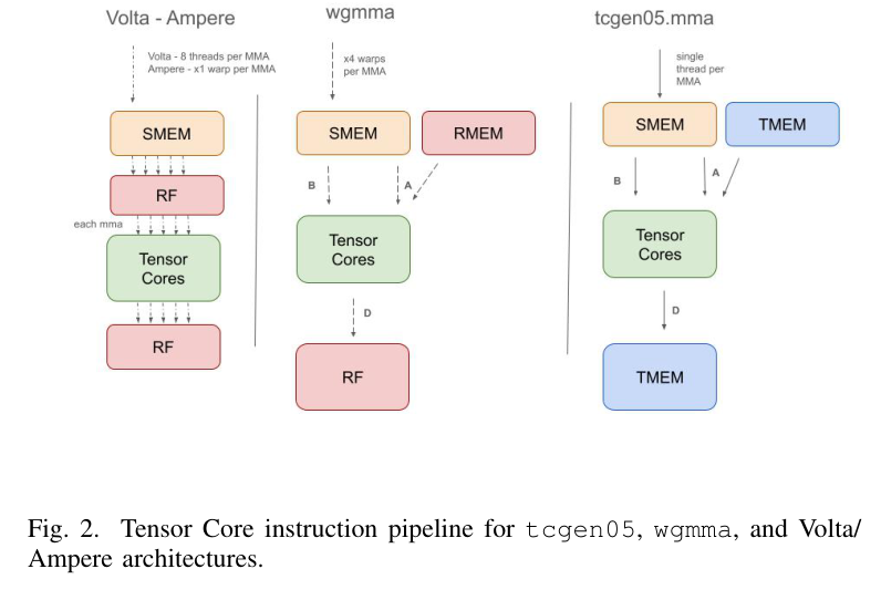 Figure 2: Three-generation Tensor Core pipeline — Volta/Ampere (mma.sync via RF), Hopper (wgmma via SMEM+RMEM), Blackwell (tcgen05.mma via SMEM+TMEM)