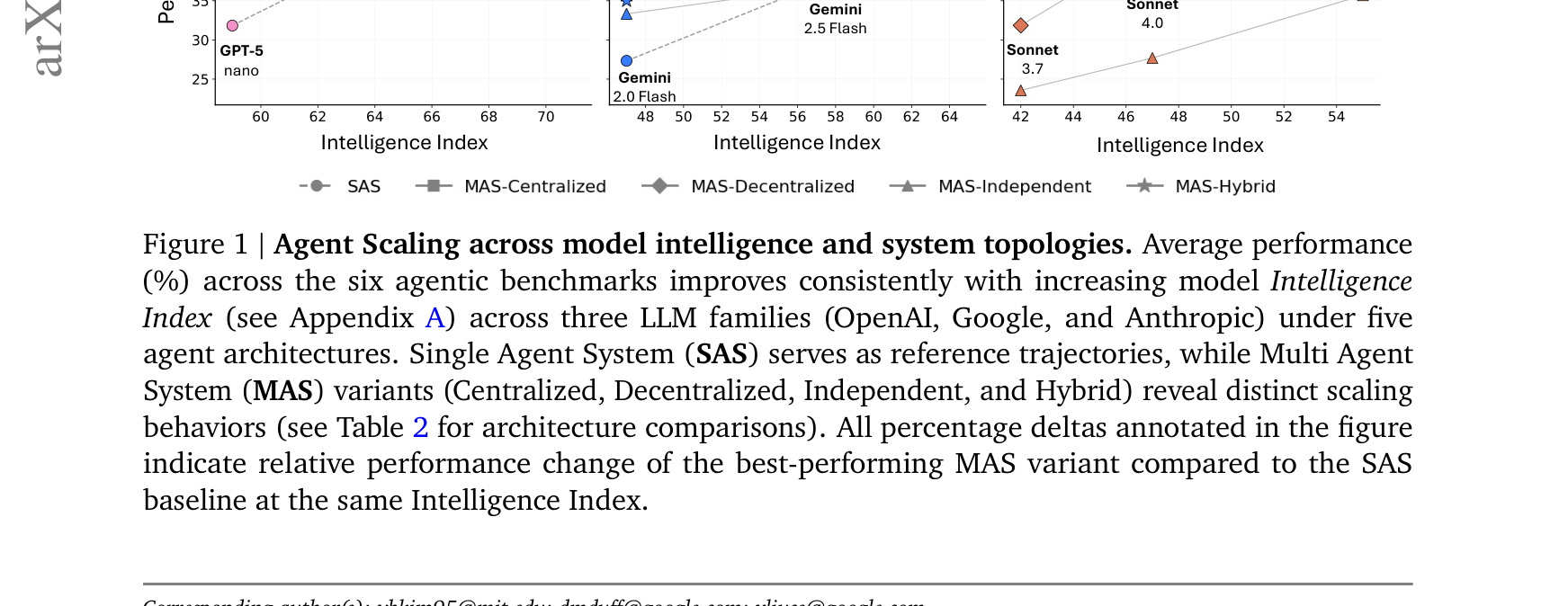 Figure 1: Agent scaling across model intelligence and system topologies
