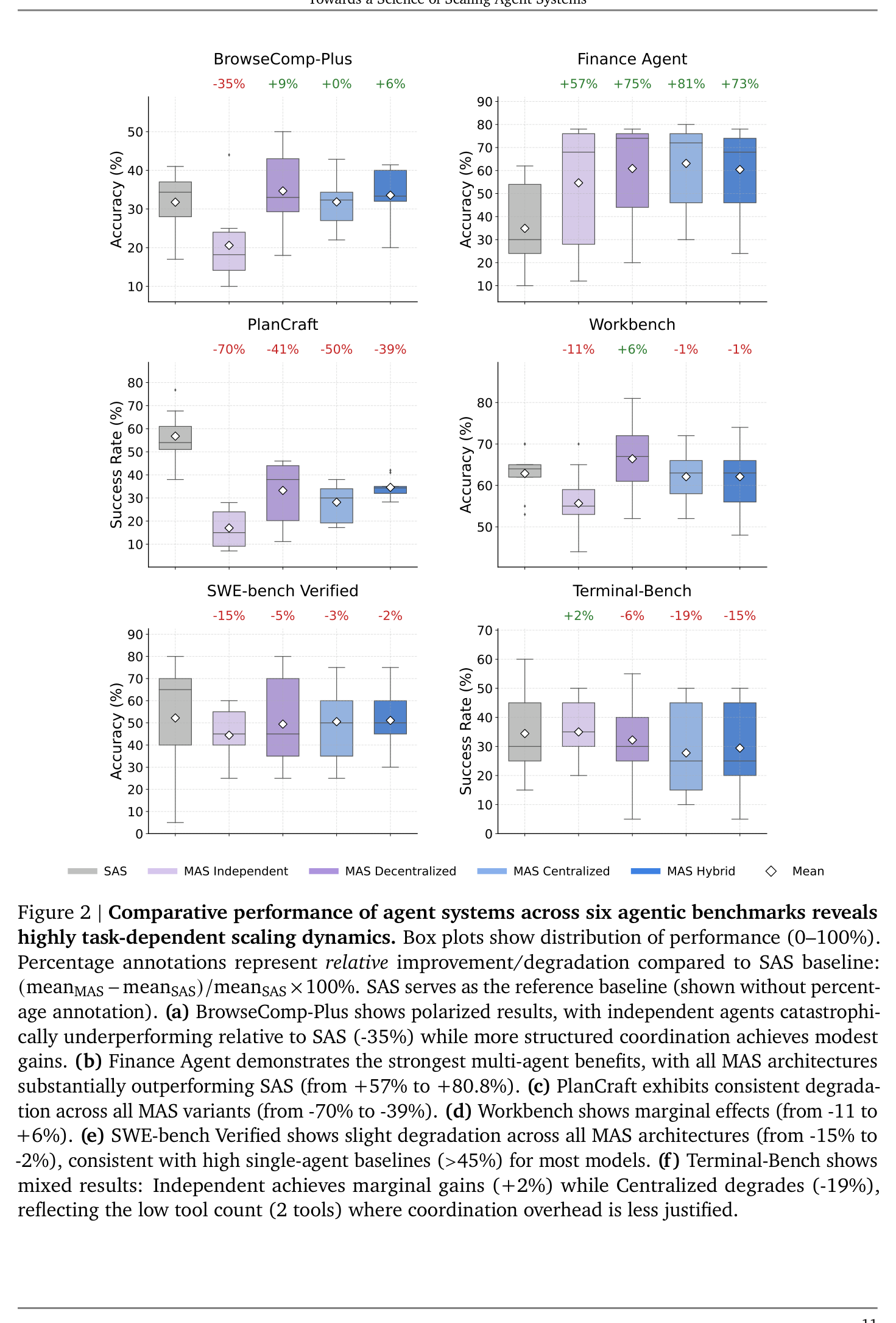 Figure 2: Per-benchmark box plots of MAS vs SAS