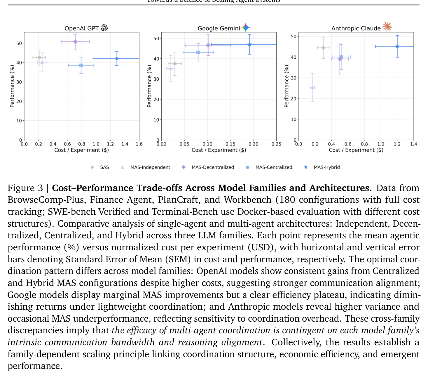 Figure 3: Cost–performance trade-offs across model families