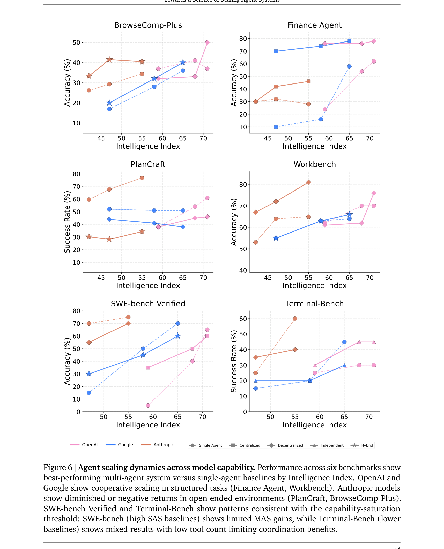 Figure 6: Agent scaling dynamics across capability for all six benchmarks