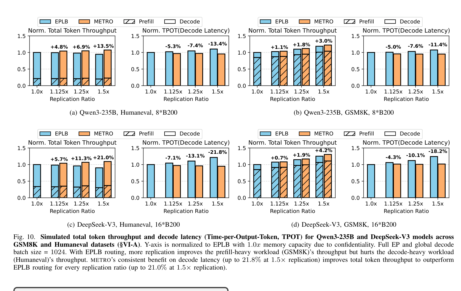 Figure 10: simulated throughput and TPOT for Qwen3-235B and DeepSeek-V3 on GSM8K/Humaneval