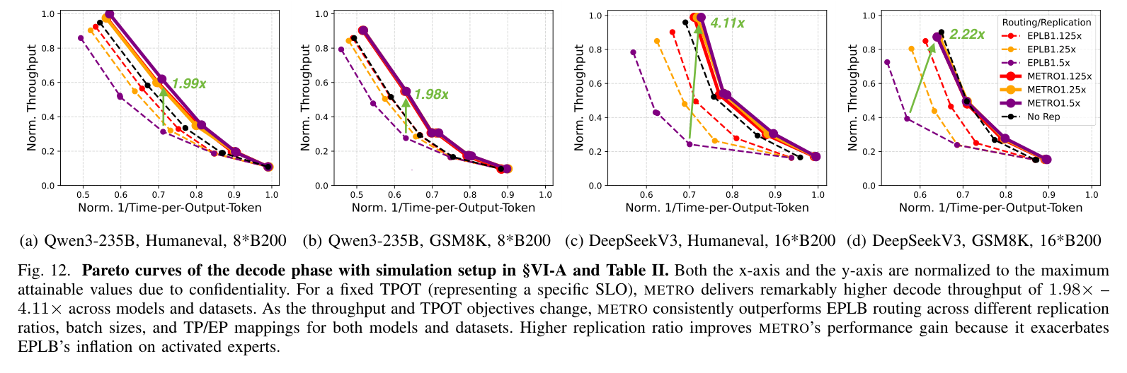 Figure 12: decode throughput-latency Pareto curves for METRO vs EPLB across replication ratios