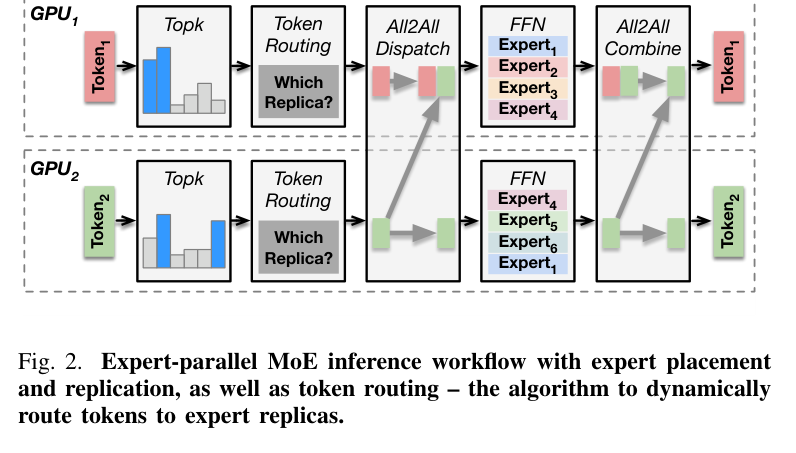 Figure 2: baseline expert-parallel MoE inference workflow with placement, replication, and token routing
