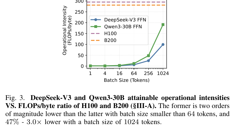 Figure 3: attainable operational intensity of DeepSeek-V3/Qwen3-30B FFN vs H100/B200 FLOPs-per-byte across batch sizes