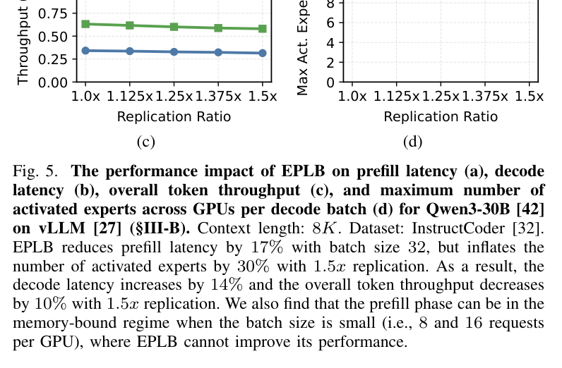 Figure 5: EPLB impact on prefill latency, decode latency, throughput, and activated experts vs replication ratio