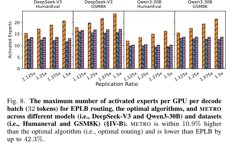 Figure 8: max activated experts per GPU for EPLB, optimal, and METRO across models/datasets/replication