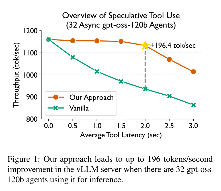 Figure 1: Throughput improvement headline result